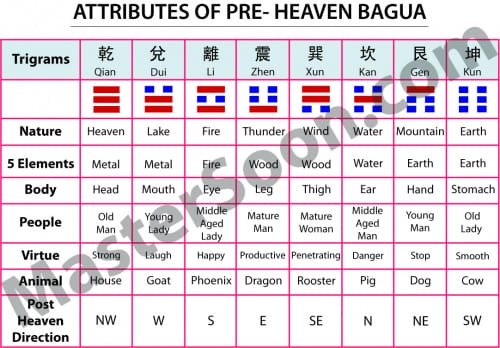 Master Soon- Pre Heaven Attributes Master Soon - Chart of Pre Heaven Bagua Attributes