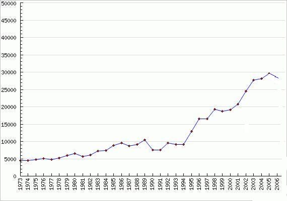 Earthquake from 1973 - 2006