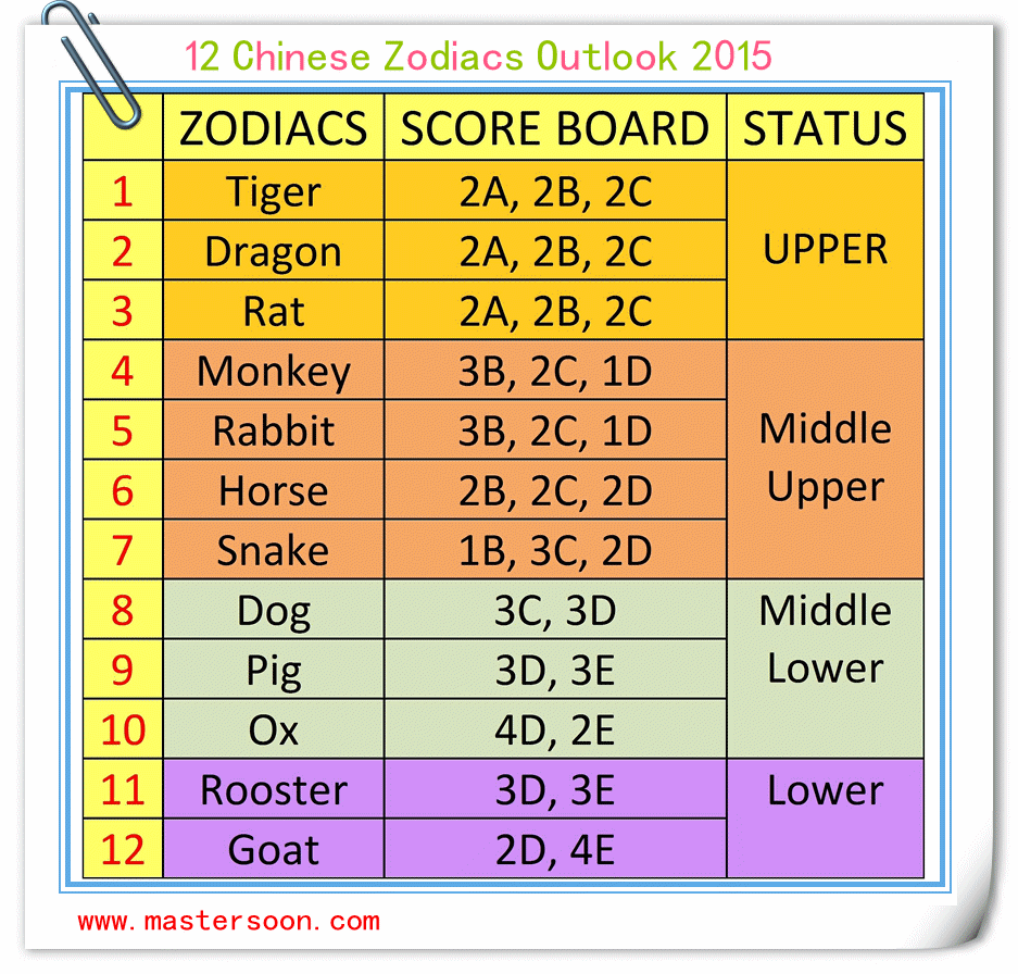 2015 Chinese Zodiacs Outloo
