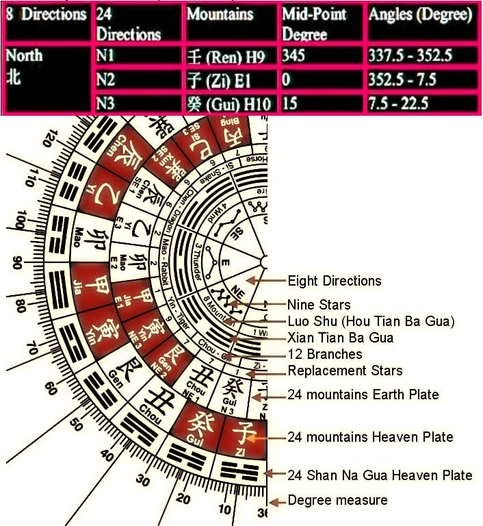 Putrajaya Feng Shui Tilted to N3, Gui Direction, 20 Degree North