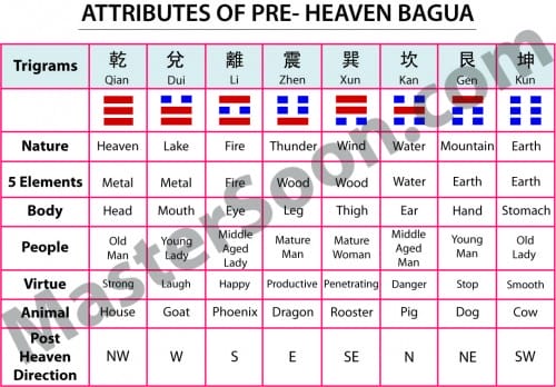 Master Soon - Chart of Pre Heaven Bagua Attributes