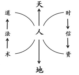 Cosmantic - humantic - Geomantic  天数 - 人为 - 地理