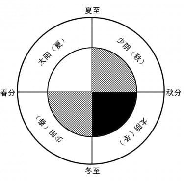 Luopan in Quadripolar Dimensions 四象分金罗盘