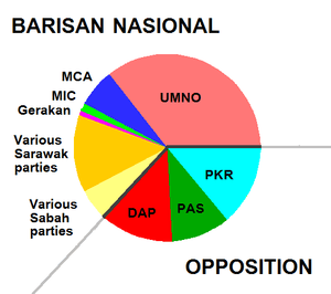 For the FIRST time in Malaysia History, Barisan Nasional defeated to 63% (2008) compared to the previous seat, 90.4%(2004). For the FIRST Time, UMNO(horse 马来) failed to keep 2/3 majority of Parliamentary Seats. All these outcome was accurately in line with Master Soon Prediction " Eight Rat Tease The Falling Golden Horse 八鼠戏弄乾马坠" .2008年，代表马来人的《巫统》招到历史性的挫败，失去三份二的国会控制权.这正符合孙老师的预言：[八鼠戏弄乾马坠]. 