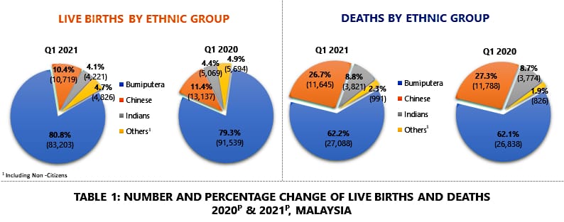 Table 1: Number & Percentage Change of Live Births & Deaths 2020 & 2021, Malaysia