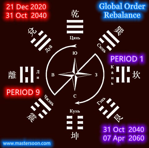 Period 9 & Global Order