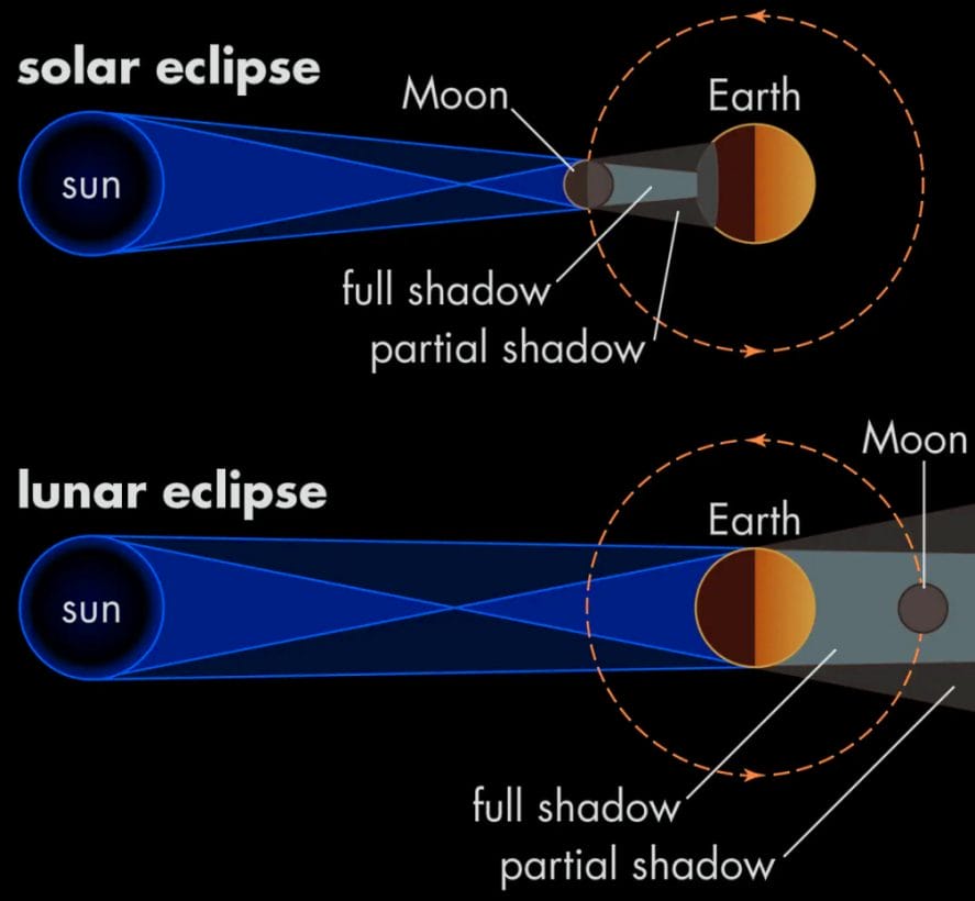 Solar & Lunar eclipse