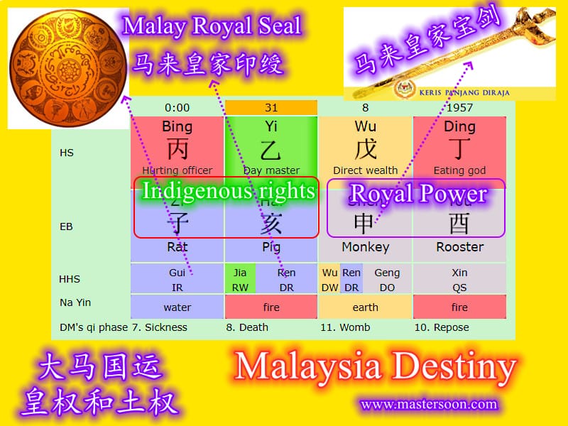 Malaysia Destiny: Institutions of Sultan & Bumiputera are Two Major